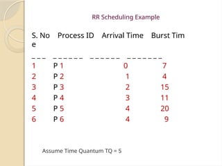 RR Scheduling Example
Assume Time Quantum TQ = 5
S. No Process ID Arrival Time Burst Tim
e
_ _ _ _ _ _ _ _ _ _ _ _ _ _ _ _ _ _ _ _ _ _
1 P 1 0 7
2 P 2 1 4
3 P 3 2 15
4 P 4 3 11
5 P 5 4 20
6 P 6 4 9
 
