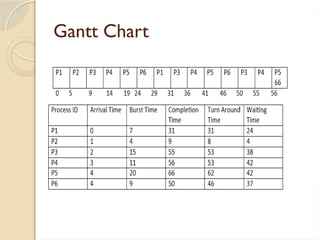 Gantt Chart
 