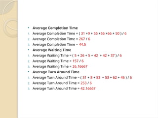  Average Completion Time
1. Average Completion Time = ( 31 +9 + 55 +56 +66 + 50 ) / 6
2. Average Completion Time = 267 / 6
3. Average Completion Time = 44.5
 Average Waiting Time
1. Average Waiting Time = ( 5 + 26 + 5 + 42 + 42 + 37 ) / 6
2. Average Waiting Time = 157 / 6
3. Average Waiting Time = 26.16667
 Average Turn Around Time
1. Average Turn Around Time = ( 31 + 8 + 53 + 53 + 62 + 46 ) / 6
2. Average Turn Around Time = 253 / 6
3. Average Turn Around Time = 42.16667
 