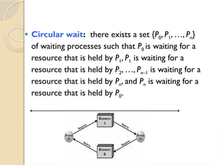  Circular wait: there exists a set {P0, P1, …, Pn}
of waiting processes such that P0 is waiting for a
resource that is held by P1, P1 is waiting for a
resource that is held by P2, …, Pn–1 is waiting for a
resource that is held by Pn, and Pn is waiting for a
resource that is held by P0.
 
