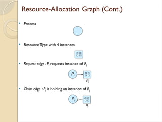 Resource-Allocation Graph (Cont.)
 Process
 Resource Type with 4 instances
 Request edge : Pi requests instance of Rj
 Claim edge : Pi is holding an instance of Rj
Pi
Pi
Rj
Rj
 