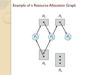 Example of a Resource Allocation Graph
 