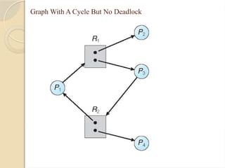 Graph With A Cycle But No Deadlock
 