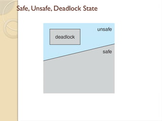 Safe, Unsafe, Deadlock State
 