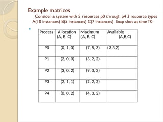 
Example matrices
Consider a system with 5 resources p0 through p4 3 resource types
A(10 instances) B(5 instances) C(7 instances) Snap shot at time T0
Process Allocation
(A, B, C)
Maximum
(A, B, C)
Available
(A,B,C)
P0 (0, 1, 0) (7, 5, 3) (3,3,2)
P1 (2, 0, 0) (3, 2, 2)
P2 (3, 0, 2) (9, 0, 2)
P3 (2, 1, 1) (2, 2, 2)
P4 (0, 0, 2) (4, 3, 3)
 