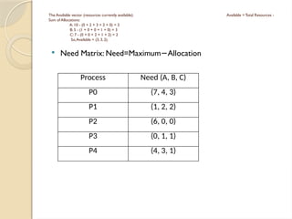  Need Matrix: Need=Maximum Allocation
−
The Available vector (resources currently available): Available = Total Resources -
Sum of Allocations:
A: 10 - (0 + 2 + 3 + 2 + 0) = 3
B: 5 - (1 + 0 + 0 + 1 + 0) = 3
C: 7 - (0 + 0 + 2 + 1 + 2) = 2
So,Available = (3, 3, 2).
Process Need (A, B, C)
P0 (7, 4, 3)
P1 (1, 2, 2)
P2 (6, 0, 0)
P3 (0, 1, 1)
P4 (4, 3, 1)
 