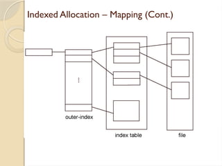 Indexed Allocation – Mapping (Cont.)
 