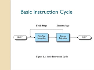 Basic Instruction Cycle
 