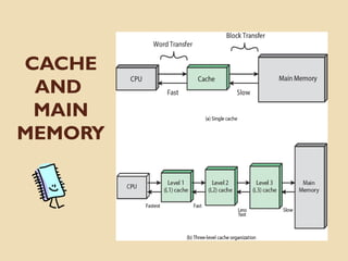 CACHE
AND
MAIN
MEMORY
 