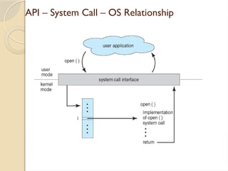 API – System Call – OS Relationship
 