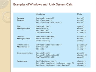 Examples of Windows and Unix System Calls
 