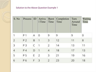 Solution to the Above Question Example 1
S. No Process ID Arriva
l Time
Burst
Time
Completion
Time
Turn
Around
Time
Waiting
Time
1 P 1 A 0 9 9 9 0
2 P 2 B 1 3 12 11 8
3 P 3 C 1 2 14 13 11
4 P 4 D 1 4 18 17 13
5 P 5 E 2 3 21 19 16
6 P 6 F 3 2 23 20 18
 
