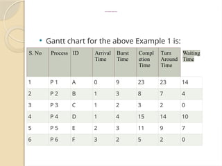 Pre Emptive Approach
 Gantt chart for the above Example 1 is:
S. No Process ID Arrival
Time
Burst
Time
Compl
etion
Time
Turn
Around
Time
Waiting
Time
1 P 1 A 0 9 23 23 14
2 P 2 B 1 3 8 7 4
3 P 3 C 1 2 3 2 0
4 P 4 D 1 4 15 14 10
5 P 5 E 2 3 11 9 7
6 P 6 F 3 2 5 2 0
 