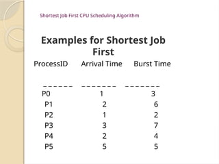 Shortest Job First CPU Scheduling Algorithm
Examples for Shortest Job
First
ProcessID Arrival Time Burst Time
_ _ _ _ _ _ _ _ _ _ _ _ _ _ _ _ _ _ _ _
P0 1 3
P1 2 6
P2 1 2
P3 3 7
P4 2 4
P5 5 5
 