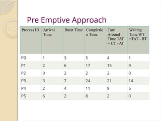 Pre Emptive Approach
Process ID Arrival
Time
Burst Time Completio
n Time
Turn
Around
Time TAT
= CT - AT
Waiting
Time WT
=TAT - BT
P0 1 3 5 4 1
P1 2 6 17 15 9
P2 0 2 2 2 0
P3 3 7 24 21 14
P4 2 4 11 9 5
P5 6 2 8 2 0
 