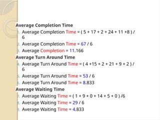 Average Completion Time
1. Average Completion Time = ( 5 + 17 + 2 + 24 + 11 +8 ) /
6
2. Average Completion Time = 67 / 6
3. Average Completion = 11.166
Average Turn Around Time
4. Average Turn Around Time = ( 4 +15 + 2 + 21 + 9 + 2 ) /
6
5. Average Turn Around Time = 53 / 6
6. Average Turn Around Time = 8.833
Average Waiting Time
7. Average Waiting Time = ( 1 + 9 + 0 + 14 + 5 + 0 ) /6
8. Average Waiting Time = 29 / 6
9. Average Waiting Time = 4.833
 