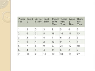 Proces
s Id
Priorit
y
Arriva
l Time
Burst
Time
Compl
etion
Time
Turnar
ound
Time
Waitin
g
Time
Respo
nse
Time
1 2 0 3 3 3 0 0
2 6 2 5 18 16 11 13
3 3 1 4 7 6 2 3
4 5 4 2 13 9 7 11
5 7 6 9 27 21 12 18
6 4 5 4 11 6 2 7
7 10 7 10 37 30 18 27
 