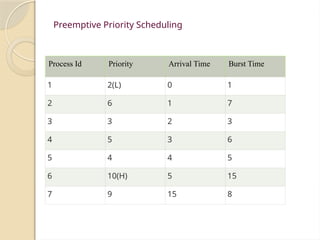 Preemptive Priority Scheduling
Process Id Priority Arrival Time Burst Time
1 2(L) 0 1
2 6 1 7
3 3 2 3
4 5 3 6
5 4 4 5
6 10(H) 5 15
7 9 15 8
 