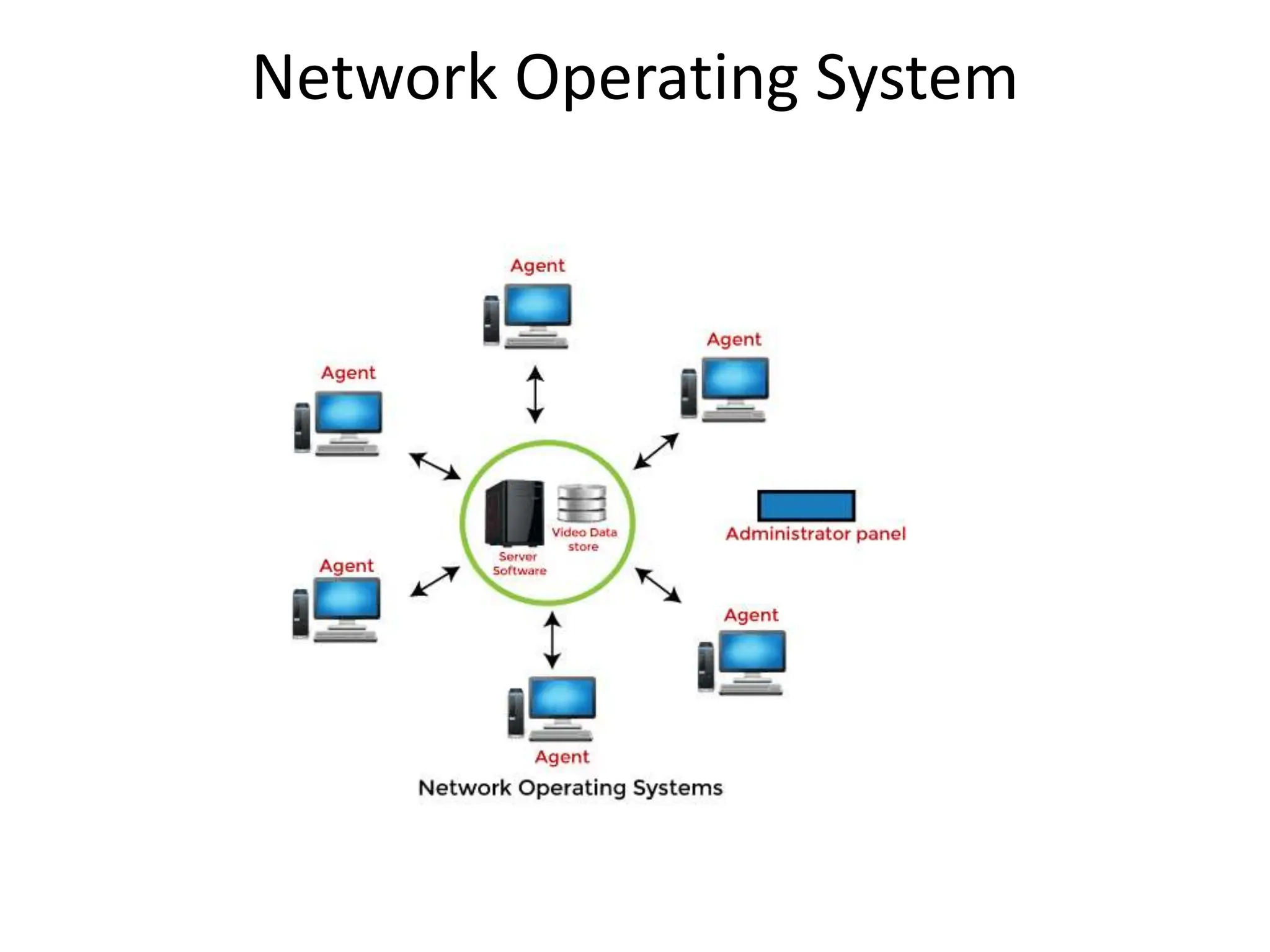 Network Operating System
 