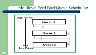32
Multilevel Feed BackQueue Scheduling
 