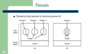 59
Threads
▪ Threads in three process (a) and one process (b)
 