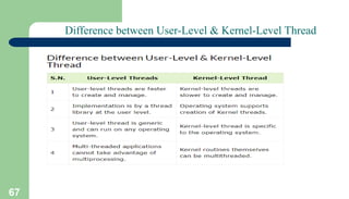 67
Difference between User-Level & Kernel-Level Thread
 