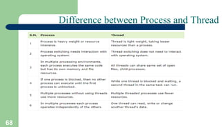 68
Difference between Process and Thread
 
