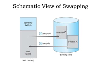 Schematic View of Swapping
 