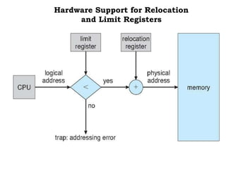 Hardware Support for Relocation
and Limit Registers
 