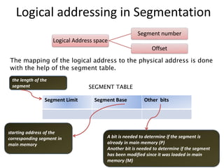Logical addressing in Segmentation
Logical Address space
Segment number
Offset
The mapping of the logical address to the physical address is done
with the help of the segment table.
Segment Limit Segment Base Other bits
A bit is needed to determine if the segment is
already in main memory (P)
Another bit is needed to determine if the segment
has been modified since it was loaded in main
memory (M)
the length of the
segment SEGMENT TABLE
starting address of the
corresponding segment in
main memory
 