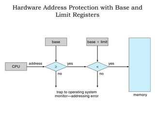 Hardware Address Protection with Base and
Limit Registers
 