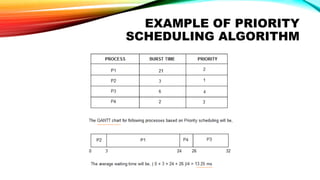 EXAMPLE OF PRIORITY
SCHEDULING ALGORITHM
 