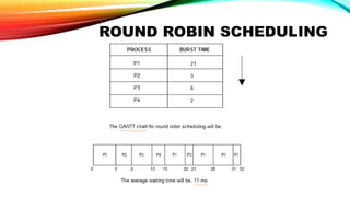 ROUND ROBIN SCHEDULING
 