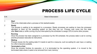 PROCESS LIFE CYCLE
S.N. State & Description
1 Start
This is the initial state when a process is first started/created.
2 Ready
The process is waiting to be assigned to a processor. Ready processes are waiting to have the processor
allocated to them by the operating system so that they can run. Process may come into this state
after Start state or while running it by but interrupted by the scheduler to assign CPU to some other process.
3 Running
Once the process has been assigned to a processor by the OS scheduler, the process state is set to running
and the processor executes its instructions.
4 Waiting
Process moves into the waiting state if it needs to wait for a resource, such as waiting for user input, or waiting
for a file to become available.
5 Terminated or Exit
Once the process finishes its execution, or it is terminated by the operating system, it is moved to the
terminated state where it waits to be removed from main memory.
 