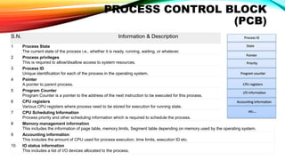 PROCESS CONTROL BLOCK
(PCB)
S.N. Information & Description
1 Process State
The current state of the process i.e., whether it is ready, running, waiting, or whatever.
2 Process privileges
This is required to allow/disallow access to system resources.
3 Process ID
Unique identification for each of the process in the operating system.
4 Pointer
A pointer to parent process.
5 Program Counter
Program Counter is a pointer to the address of the next instruction to be executed for this process.
6 CPU registers
Various CPU registers where process need to be stored for execution for running state.
7 CPU Scheduling Information
Process priority and other scheduling information which is required to schedule the process.
8 Memory management information
This includes the information of page table, memory limits, Segment table depending on memory used by the operating system.
9 Accounting information
This includes the amount of CPU used for process execution, time limits, execution ID etc.
10 IO status information
This includes a list of I/O devices allocated to the process.
 