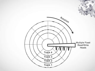 Track 4
Track 3
Track 2
Track 1
Multiple Fixed
Read/Write
Heads
 