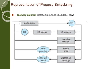 OS_Unit_II_Ch3 Process and CPU Scheduling | PPT