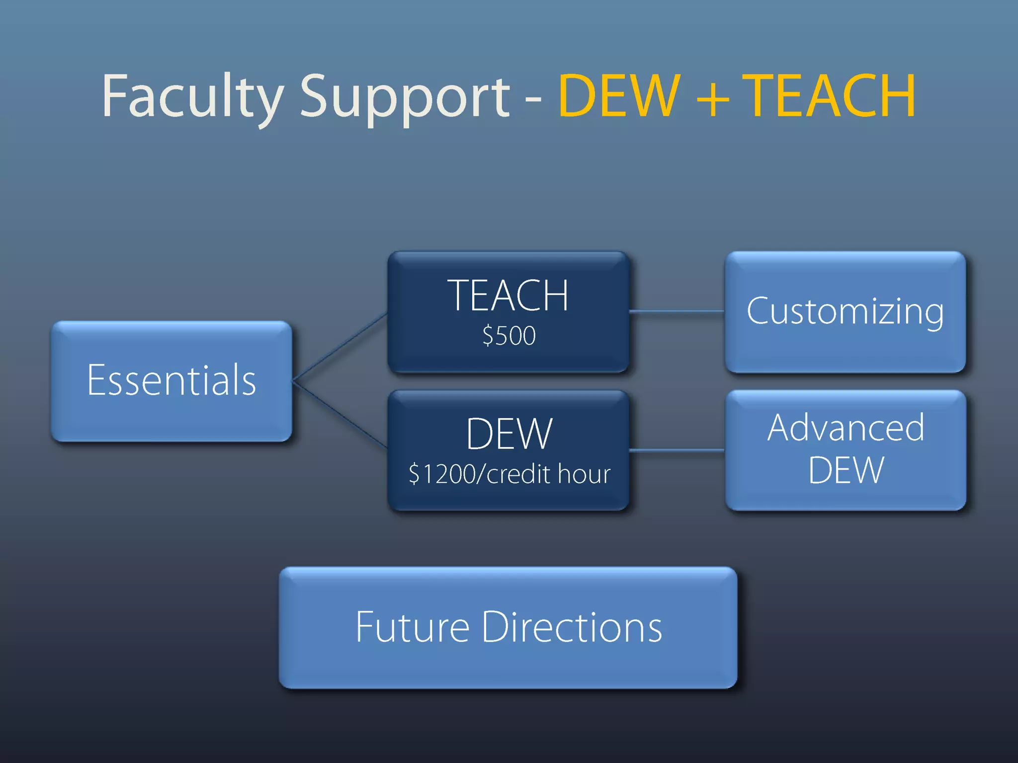 Developed courses are taught wellFaculty Support - DEW + TEACH