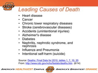 Leading Causes of Death
• Heart disease
• Cancer
• Chronic lower respiratory diseases
• Stroke (cerebrovascular diseases)
• Accidents (unintentional injuries)
• Alzheimer's disease
• Diabetes
• Nephritis, nephrotic syndrome, and
nephrosis
• Influenza and Pneumonia
• Intentional self-harm (suicide)
Source: Deaths: Final Data for 2010, tables 1, 7, 10, 20
From: http://www.cdc.gov/nchs/fastats/deaths.htm (6/14)
 