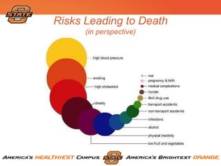 Risks Leading to Death
(in perspective)
(2010 CDC FastStats)
 