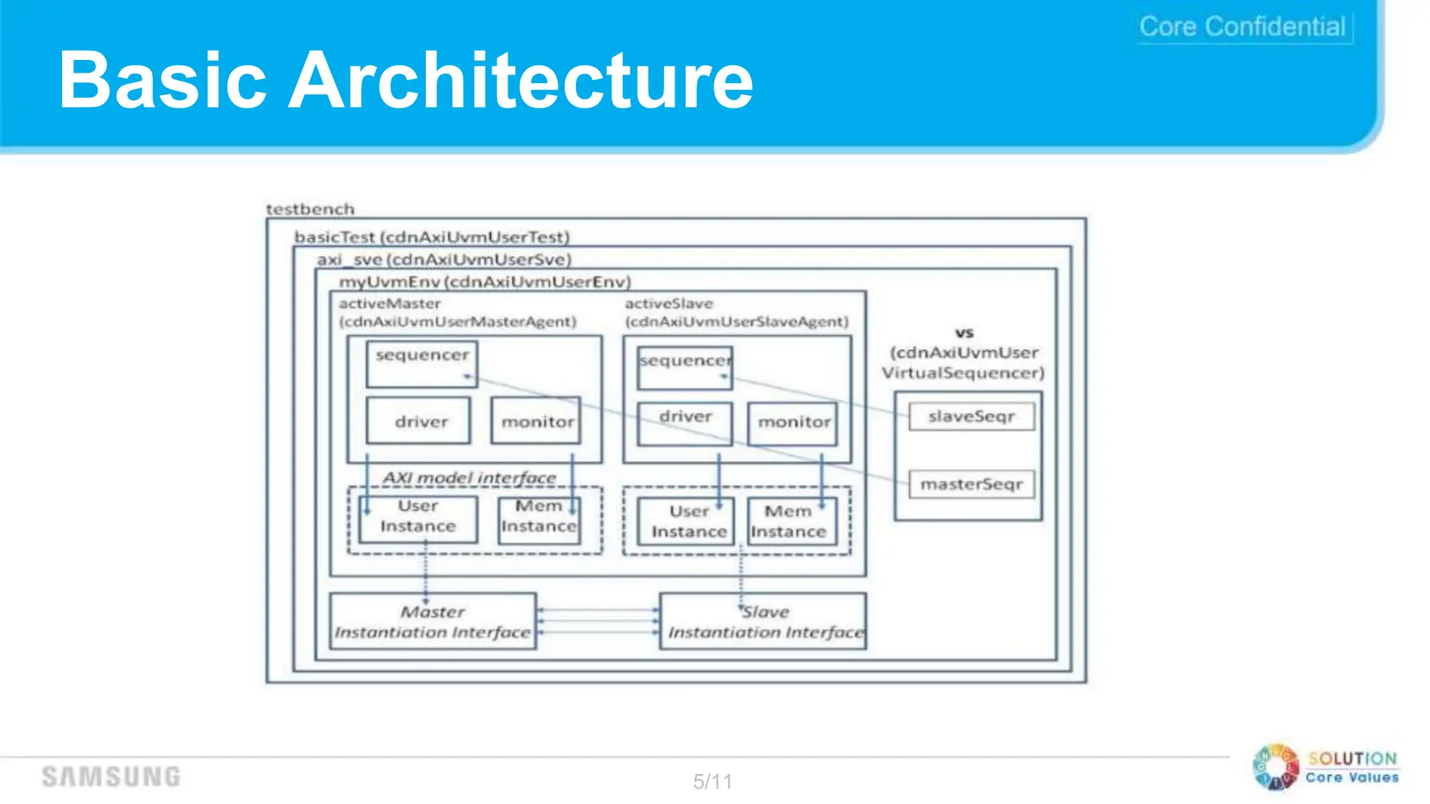 5/11
Basic Architecture
 