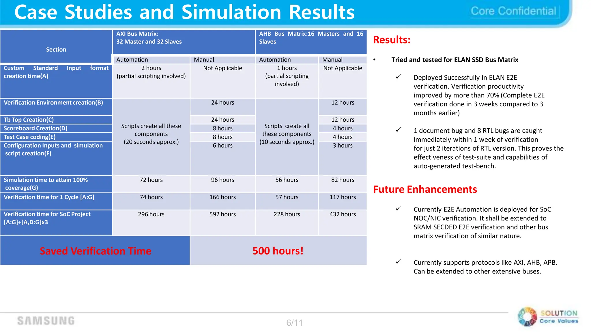 6/11
Case Studies and Simulation Results
Section
AXI Bus Matrix:
32 Master and 32 Slaves
AHB Bus Matrix:16 Masters and 16
Slaves
Automation Manual Automation Manual
Custom Standard Input format
creation time(A)
2 hours
(partial scripting involved)
Not Applicable 1 hours
(partial scripting
involved)
Not Applicable
Verification Environment creation(B)
Scripts create all these
components
(20 seconds approx.)
24 hours
Scripts create all
these components
(10 seconds approx.)
12 hours
Tb Top Creation(C) 24 hours 12 hours
Scoreboard Creation(D) 8 hours 4 hours
Test Case coding(E) 8 hours 4 hours
Configuration Inputs and simulation
script creation(F)
6 hours 3 hours
Simulation time to attain 100%
coverage(G)
72 hours 96 hours 56 hours 82 hours
Verification time for 1 Cycle [A:G] 74 hours 166 hours 57 hours 117 hours
Verification time for SoC Project
[A:G]+[A,D:G]x3
296 hours 592 hours 228 hours 432 hours
Saved Verification Time 500 hours!
Results:
• Tried and tested for ELAN SSD Bus Matrix
 Deployed Successfully in ELAN E2E
verification. Verification productivity
improved by more than 70% (Complete E2E
verification done in 3 weeks compared to 3
months earlier)
 1 document bug and 8 RTL bugs are caught
immediately within 1 week of verification
for just 2 iterations of RTL version. This proves the
effectiveness of test-suite and capabilities of
auto-generated test-bench.
Future Enhancements
 Currently E2E Automation is deployed for SoC
NOC/NIC verification. It shall be extended to
SRAM SECDED E2E verification and other bus
matrix verification of similar nature.
 Currently supports protocols like AXI, AHB, APB.
Can be extended to other extensive buses.
 