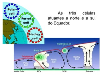 As três células atuantes a norte e a sul do Equador.  
