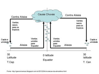 •A subida do ar quente no equador está acompanhada pela formação frequente de tempestades convectivas na chamada Zona de Convergência Intertropical. 
Fonte: http://geoconceicao.blogspot.com.br/2012/04/circulacao-da-atmosfera.html  