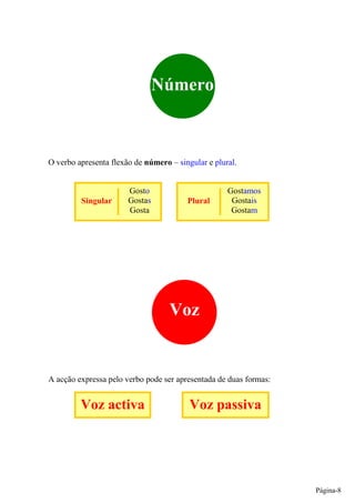Número



O verbo apresenta flexão de número – singular e plural.


                       Gosto                        Gostamos
         Singular      Gostas           Plural       Gostais
                       Gosta                         Gostam




                                   Voz


A acção expressa pelo verbo pode ser apresentada de duas formas:


         Voz activa                      Voz passiva




                                                                   Página-8
 
