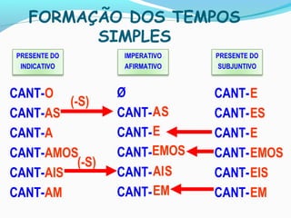 FORMAÇÃO DOS TEMPOS
SIMPLES
PRESENTE DO
INDICATIVO
CANT-
CANT-
CANT-
CANT-
CANT-
CANT-
O
AS
A
AMOS
AIS
AM
CANT-
CANT-
CANT-
CANT-
CANT-
CANT-
E
ES
E
EMOS
EIS
EM
PRESENTE DO
SUBJUNTIVO
IMPERATIVO
AFIRMATIVO
Ø
CANT-
CANT-
CANT-
CANT-
CANT-
AS
E
EMOS
AIS
EM
(-S)
(-S)
 
