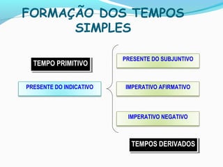 FORMAÇÃO DOS TEMPOS
SIMPLES
PRESENTE DO INDICATIVO
PRESENTE DO SUBJUNTIVO
IMPERATIVO AFIRMATIVO
IMPERATIVO NEGATIVO
TEMPO PRIMITIVOTEMPO PRIMITIVO
TEMPOS DERIVADOSTEMPOS DERIVADOS
 