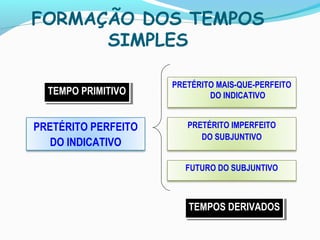 FORMAÇÃO DOS TEMPOS
SIMPLES
PRETÉRITO PERFEITO
DO INDICATIVO
PRETÉRITO MAIS-QUE-PERFEITO
DO INDICATIVO
PRETÉRITO IMPERFEITO
DO SUBJUNTIVO
FUTURO DO SUBJUNTIVO
TEMPO PRIMITIVOTEMPO PRIMITIVO
TEMPOS DERIVADOSTEMPOS DERIVADOS
 