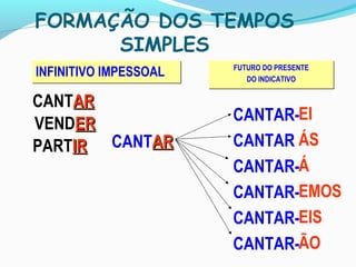 FORMAÇÃO DOS TEMPOS
SIMPLES
INFINITIVO IMPESSOALINFINITIVO IMPESSOAL
CANTARAR
FUTURO DO PRESENTE
DO INDICATIVO
FUTURO DO PRESENTE
DO INDICATIVO
CANTAR-
CANTAR
CANTAR-
CANTAR-
CANTAR-
CANTAR-
EI
ÁS
Á
EMOS
EIS
ÃO
CANTARAR
VENDERER
PARTIRIR
 