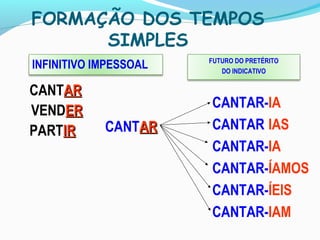 FORMAÇÃO DOS TEMPOS
SIMPLES
INFINITIVO IMPESSOAL
CANTARAR
FUTURO DO PRETÉRITO
DO INDICATIVO
CANTAR-
CANTAR
CANTAR-
CANTAR-
CANTAR-
CANTAR-
IA
IAS
IA
ÍAMOS
ÍEIS
IAM
CANTARAR
VENDERER
PARTIRIR
 